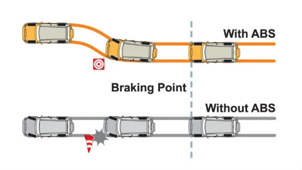 ABS , EBD and ESC Explained