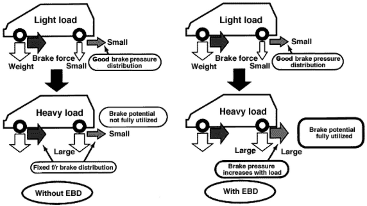 ABS , EBD and ESC Explained